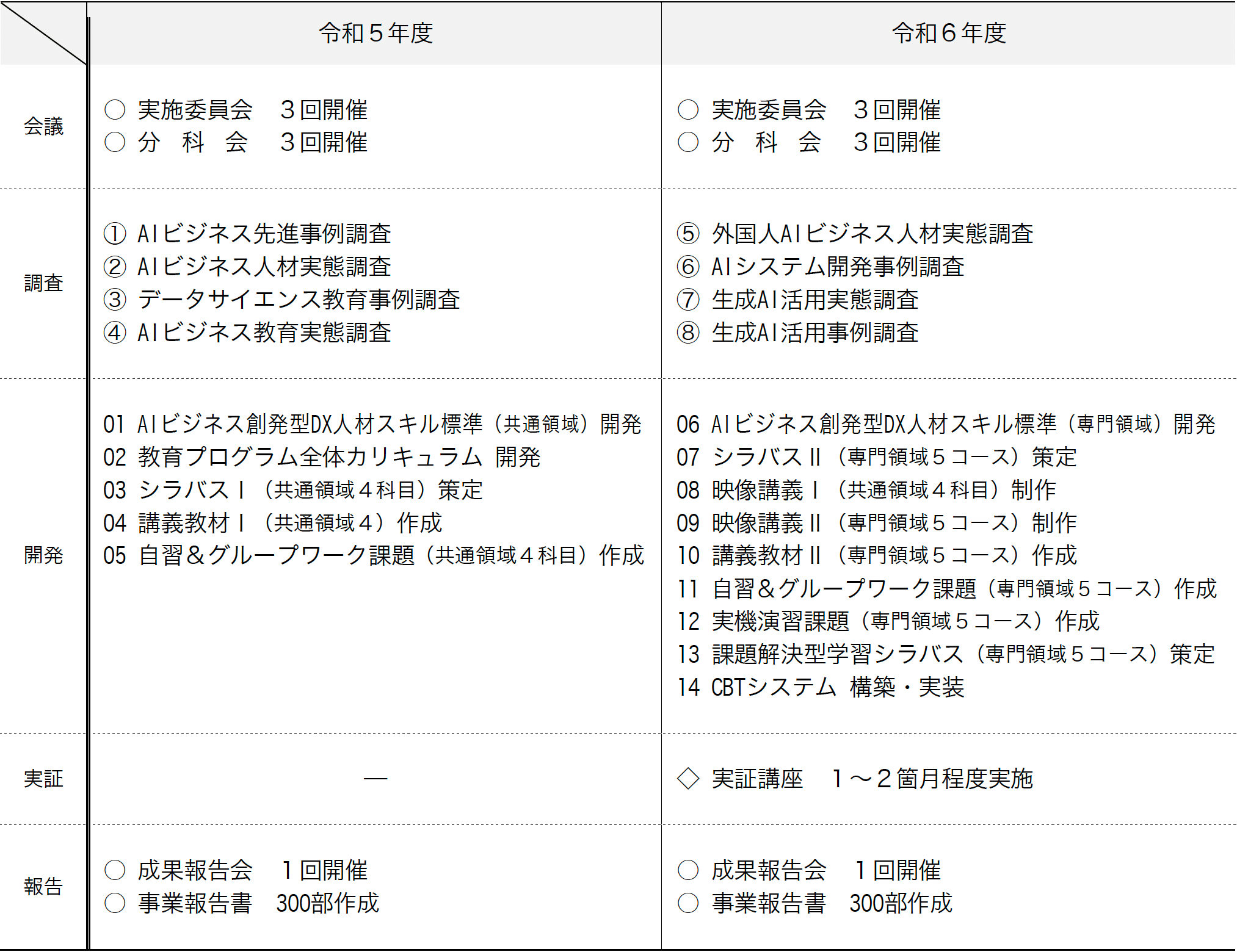 中央情報専門学校 文部科学省委託事業 成果報告サイト