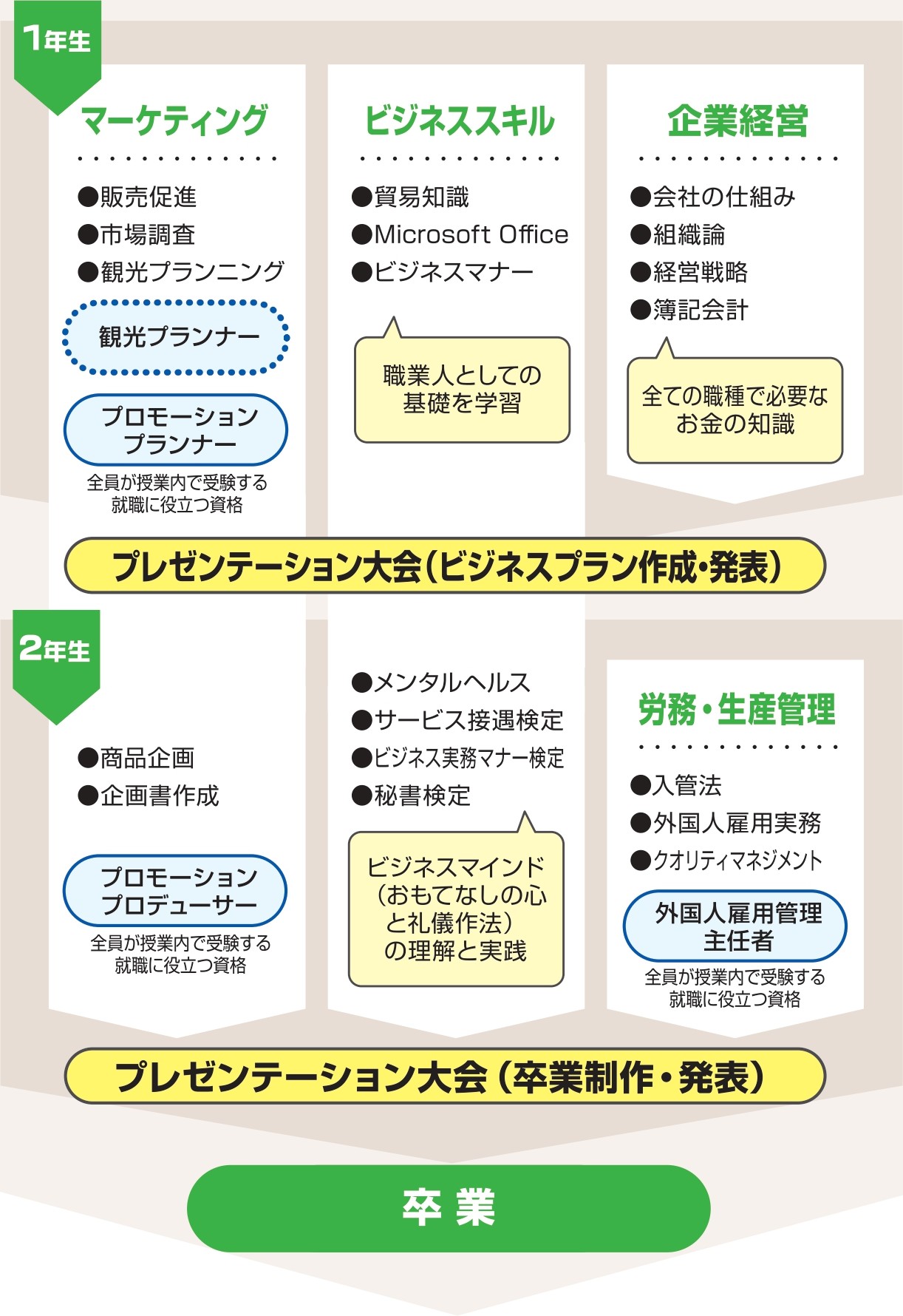 ビジネスデザイン学科カリキュラム