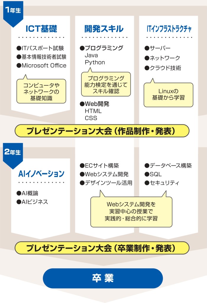 IT-WEB学科カリキュラム