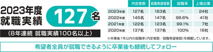 5年間の就職実績