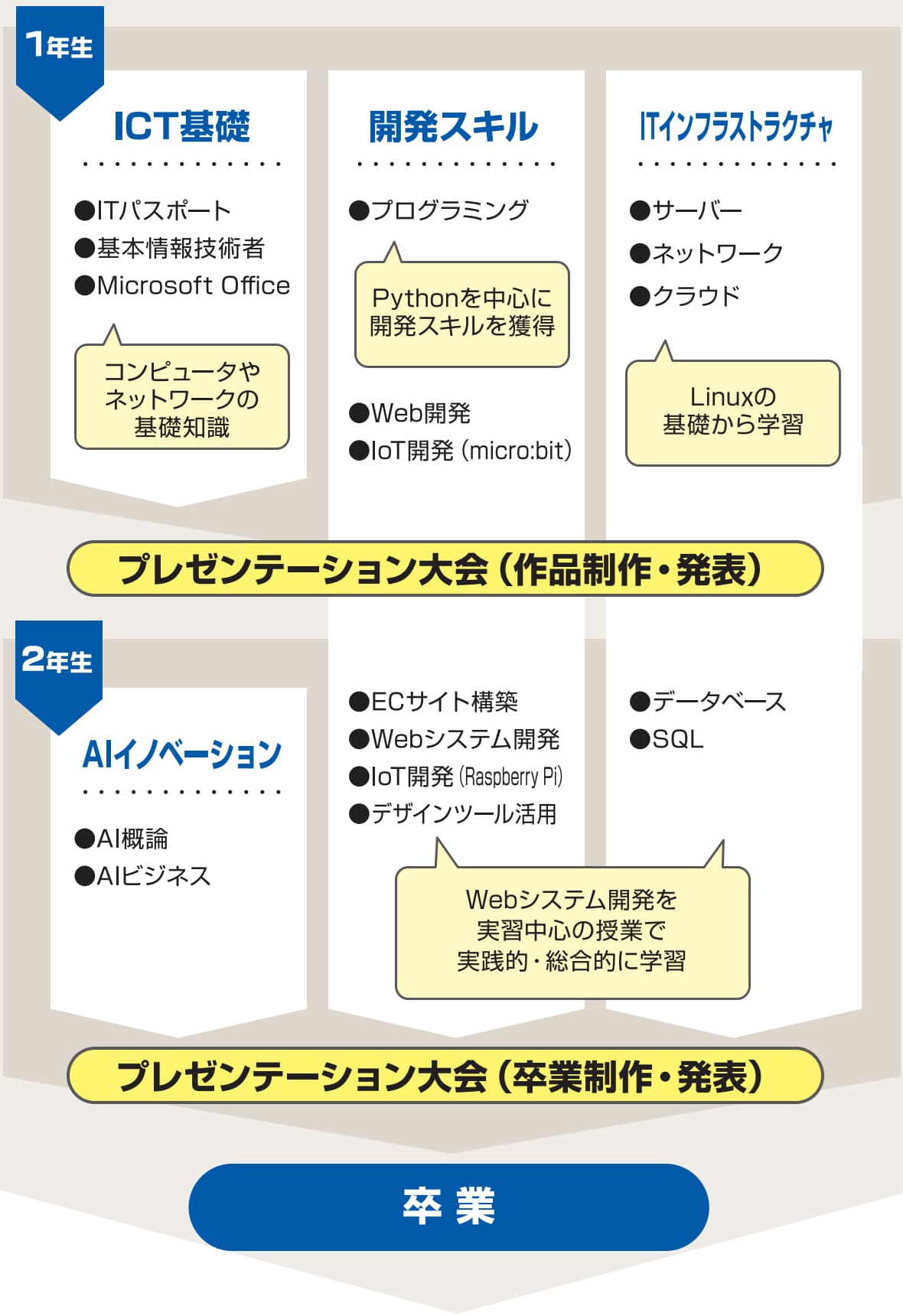 主なカリキュラム